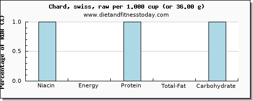 niacin and nutritional content in swiss chard